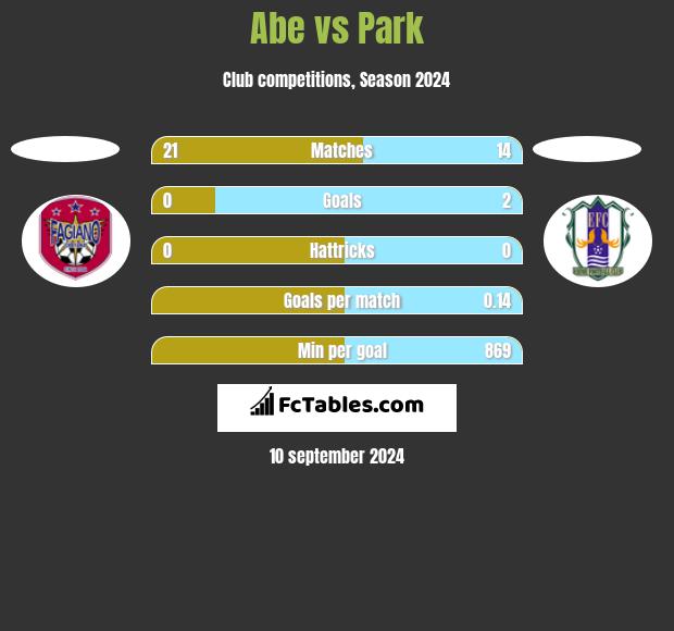 Abe vs Park h2h player stats