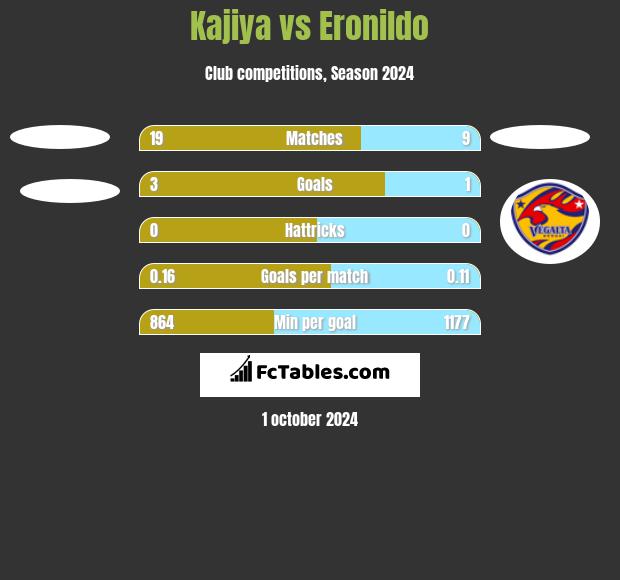 Kajiya vs Eronildo h2h player stats