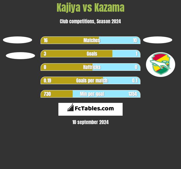 Kajiya vs Kazama h2h player stats