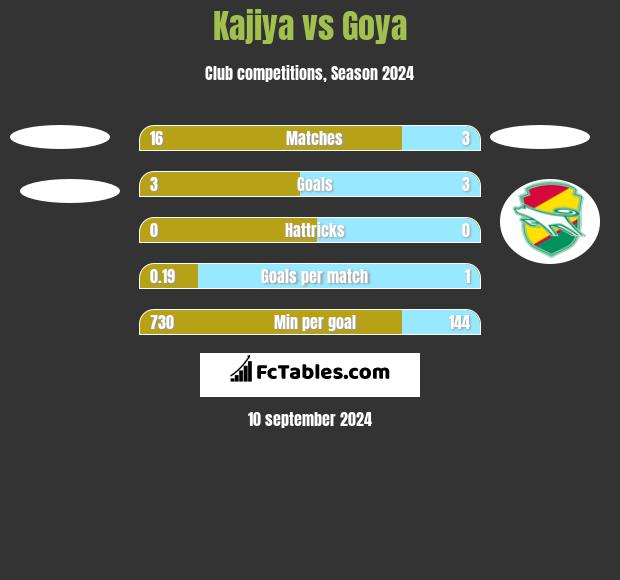 Kajiya vs Goya h2h player stats