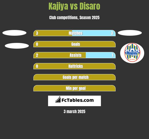 Kajiya vs Disaro h2h player stats