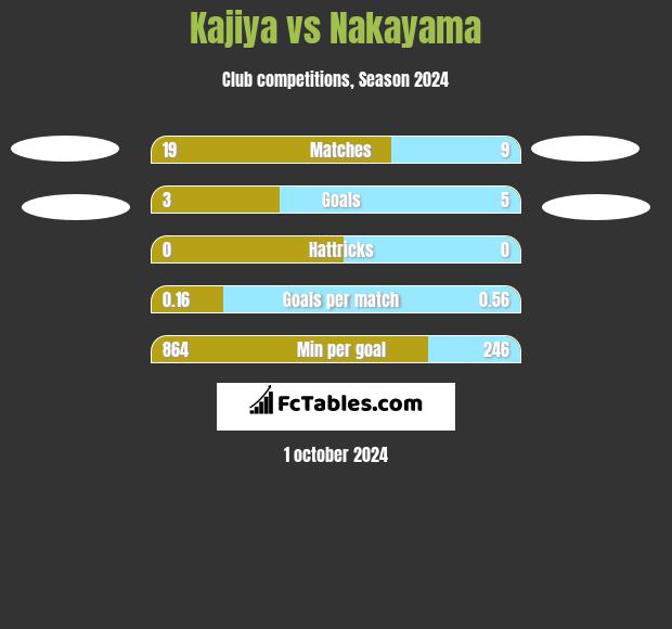 Kajiya vs Nakayama h2h player stats