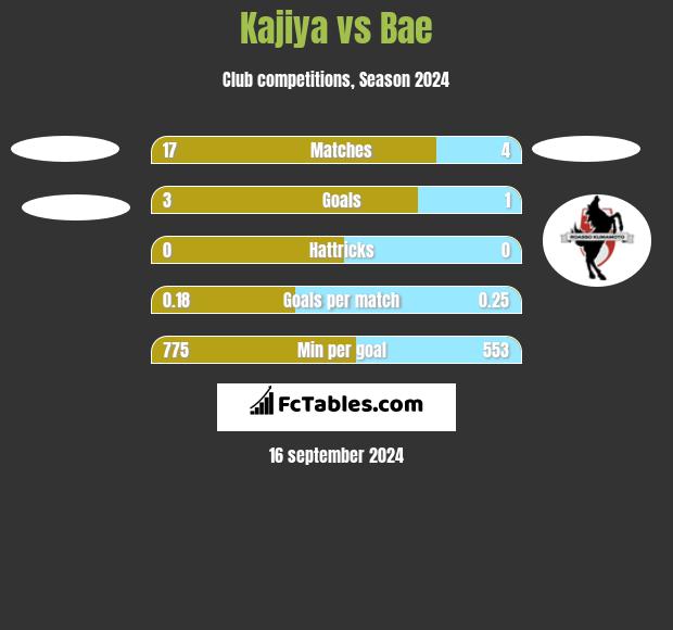 Kajiya vs Bae h2h player stats