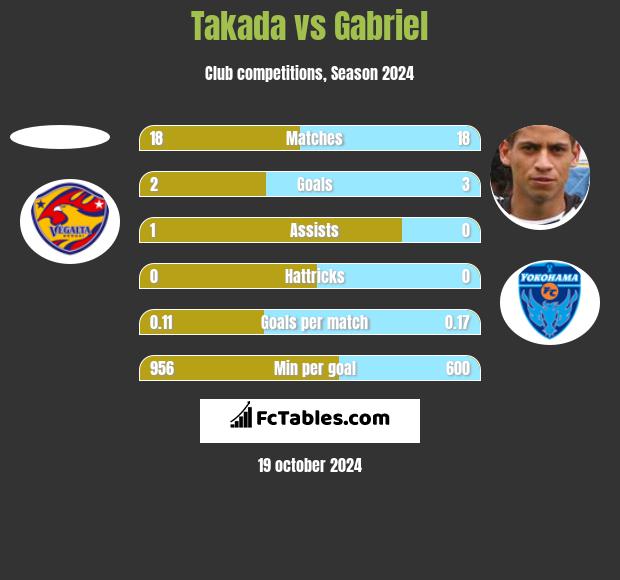 Takada vs Gabriel h2h player stats