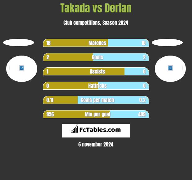 Takada vs Derlan h2h player stats