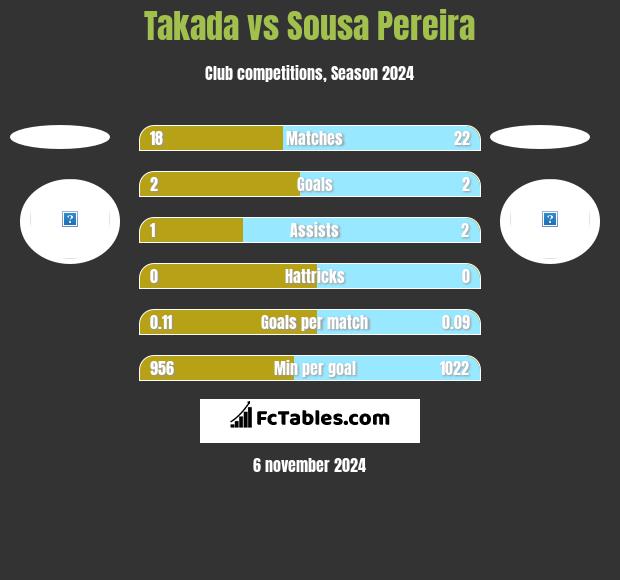 Takada vs Sousa Pereira h2h player stats