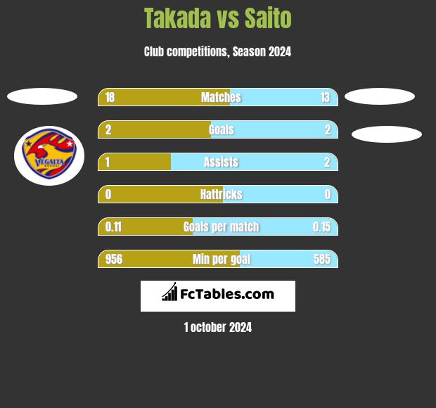 Takada vs Saito h2h player stats