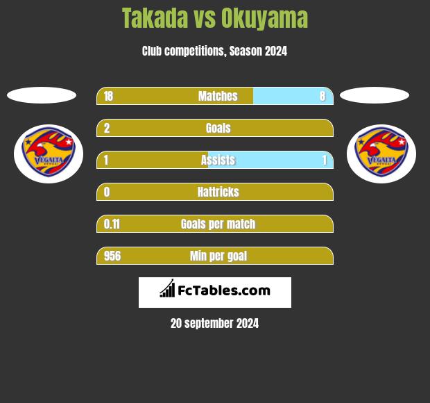 Takada vs Okuyama h2h player stats