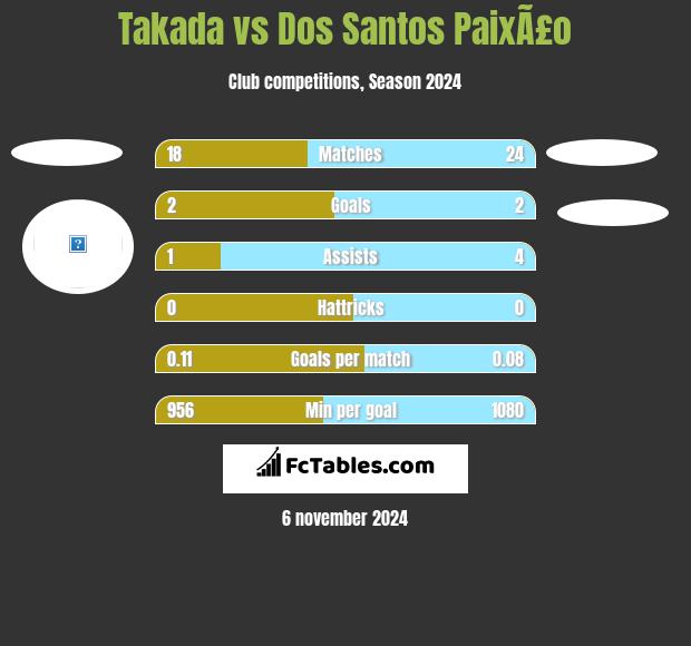 Takada vs Dos Santos PaixÃ£o h2h player stats