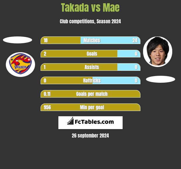 Takada vs Mae h2h player stats