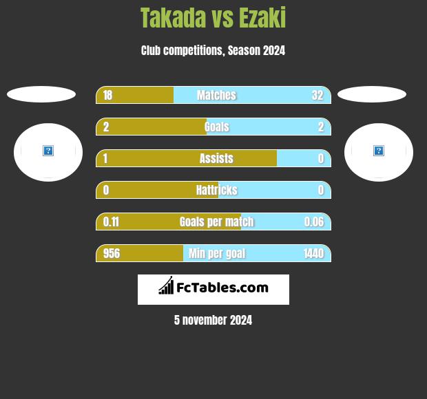 Takada vs Ezaki h2h player stats