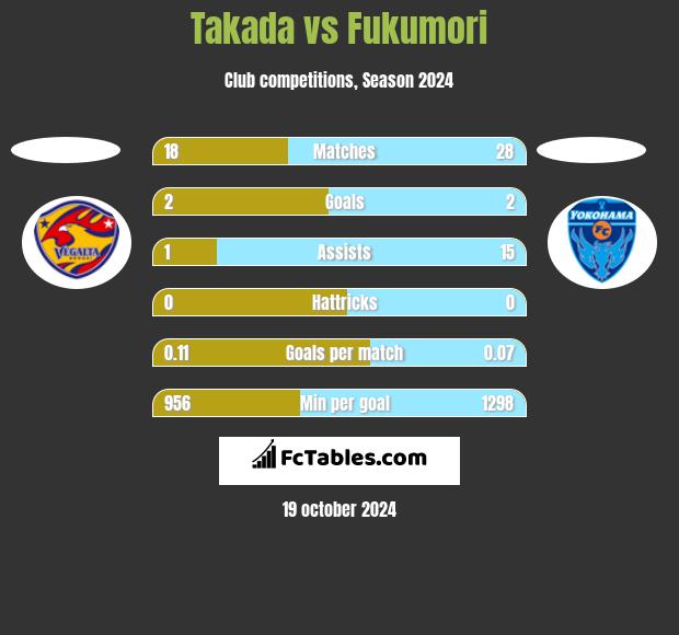 Takada vs Fukumori h2h player stats