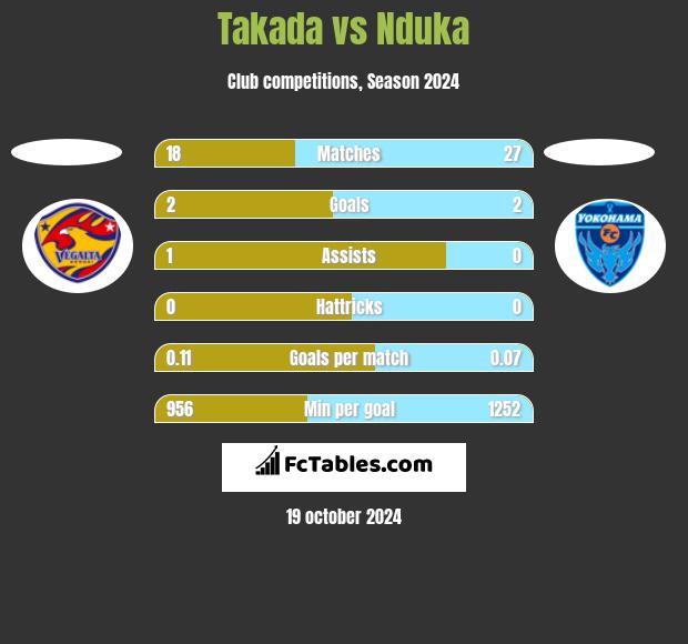 Takada vs Nduka h2h player stats