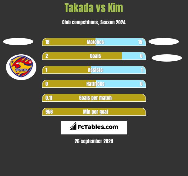 Takada vs Kim h2h player stats