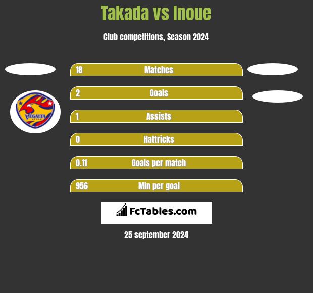 Takada vs Inoue h2h player stats