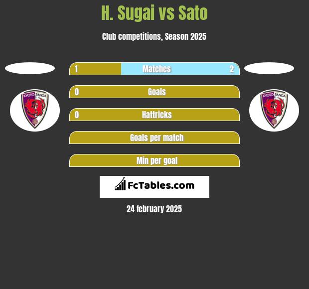 H. Sugai vs Sato h2h player stats