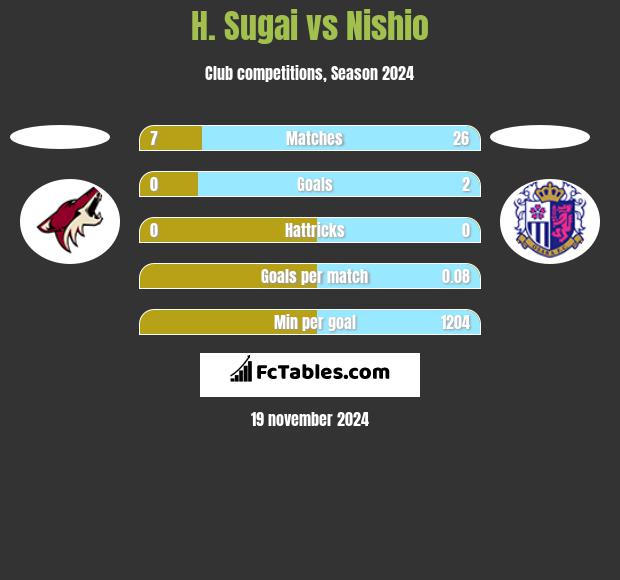 H. Sugai vs Nishio h2h player stats