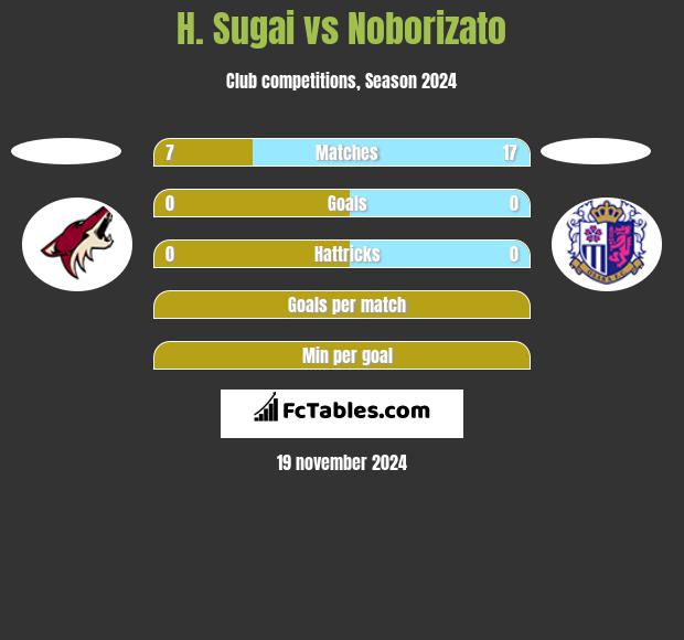 H. Sugai vs Noborizato h2h player stats