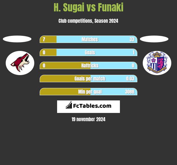 H. Sugai vs Funaki h2h player stats