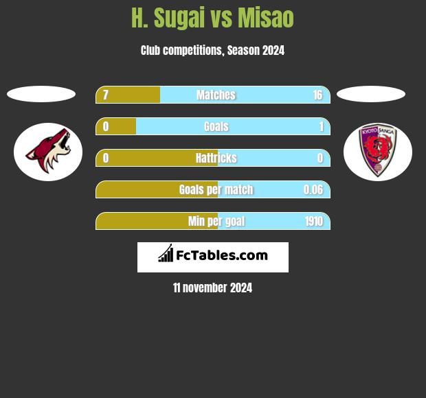 H. Sugai vs Misao h2h player stats