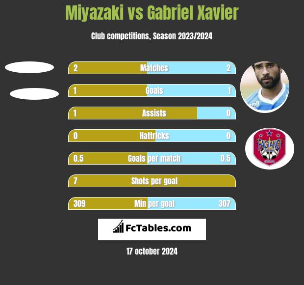 Miyazaki vs Gabriel Xavier h2h player stats