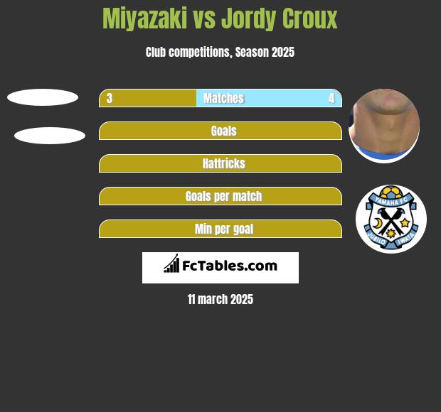 Miyazaki vs Jordy Croux h2h player stats