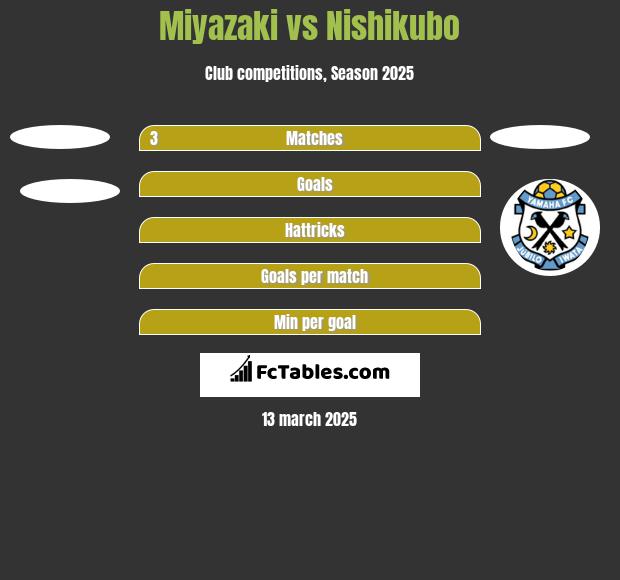 Miyazaki vs Nishikubo h2h player stats