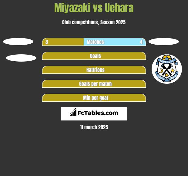 Miyazaki vs Uehara h2h player stats