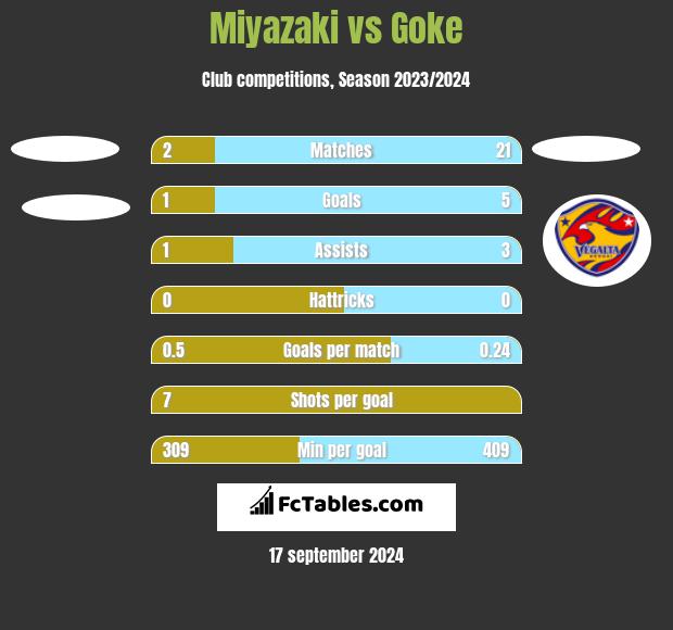 Miyazaki vs Goke h2h player stats