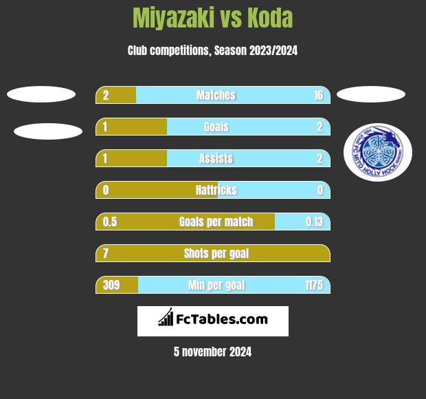 Miyazaki vs Koda h2h player stats