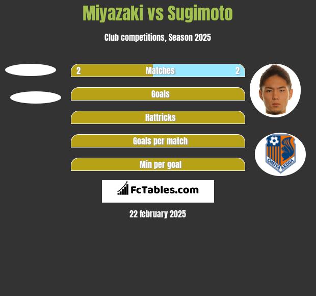 Miyazaki vs Sugimoto h2h player stats