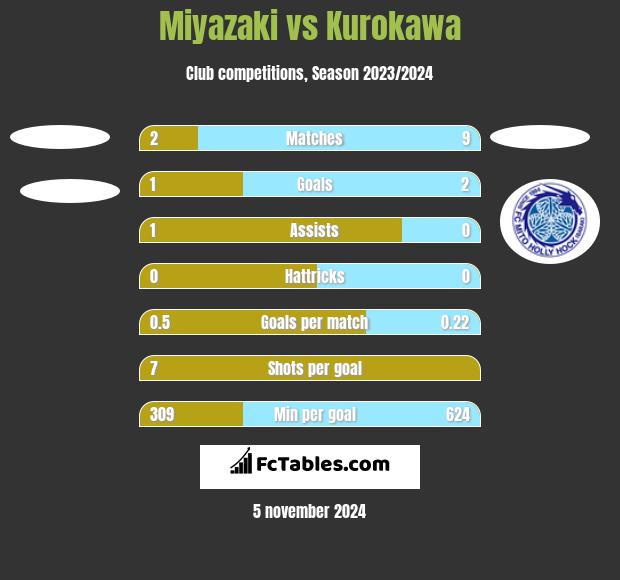 Miyazaki vs Kurokawa h2h player stats