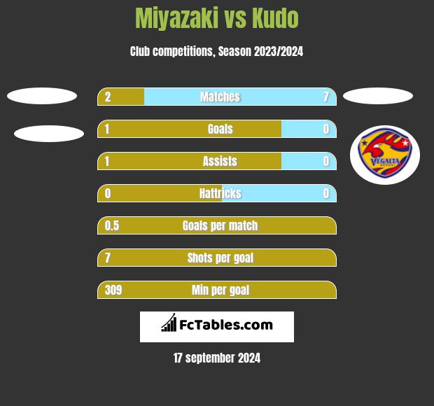 Miyazaki vs Kudo h2h player stats