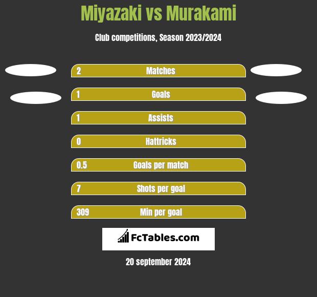 Miyazaki vs Murakami h2h player stats