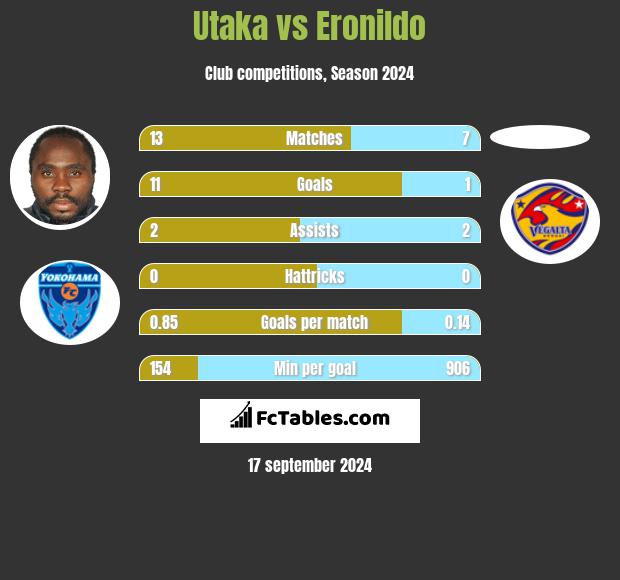 Utaka vs Eronildo h2h player stats