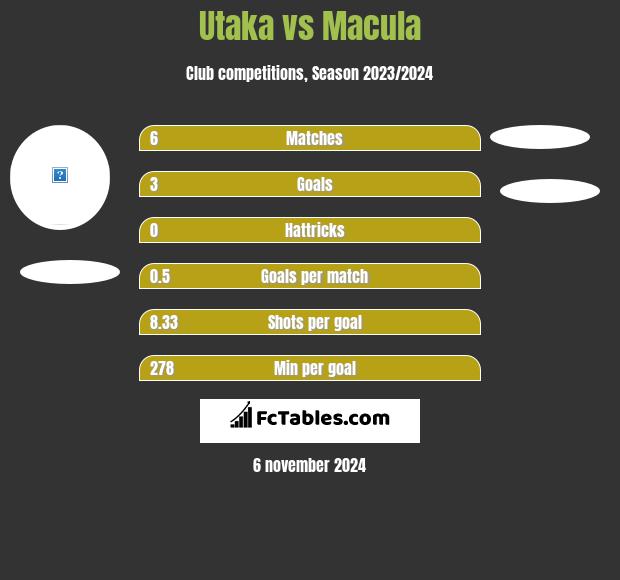 Utaka vs Macula h2h player stats