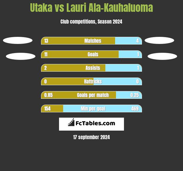 Utaka vs Lauri Ala-Kauhaluoma h2h player stats