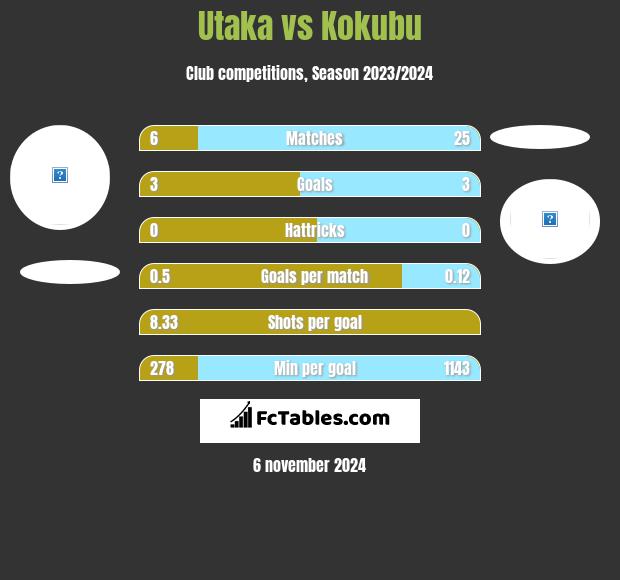 Utaka vs Kokubu h2h player stats