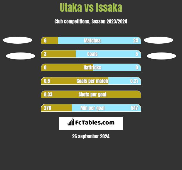 Utaka vs Issaka h2h player stats