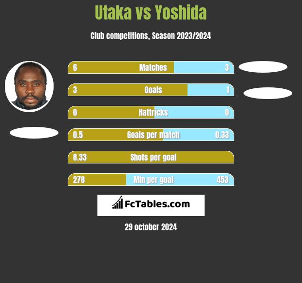 Utaka vs Yoshida h2h player stats