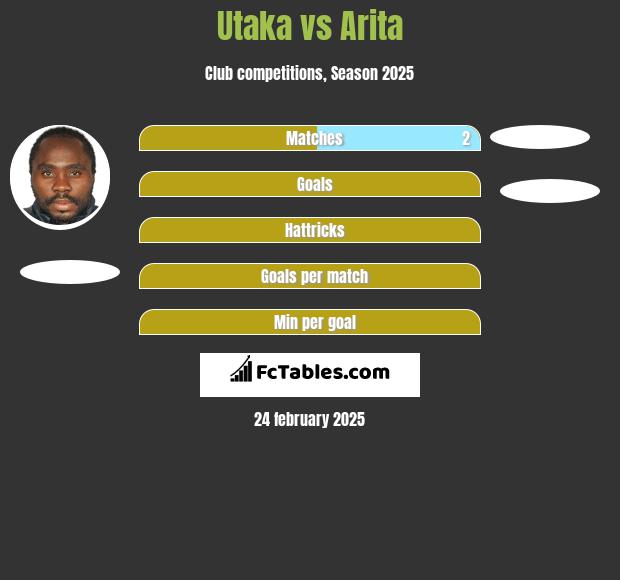 Utaka vs Arita h2h player stats