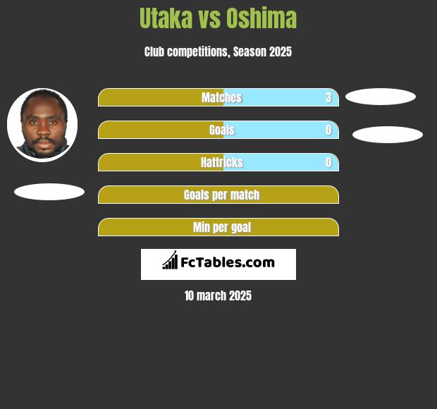 Utaka vs Oshima h2h player stats