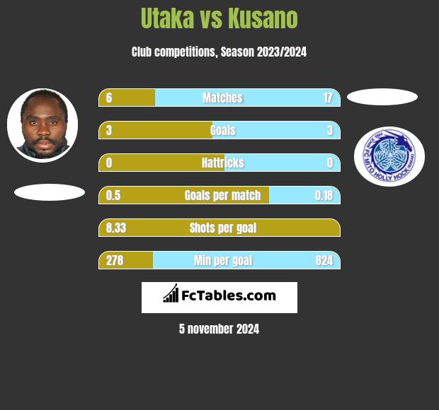 Utaka vs Kusano h2h player stats