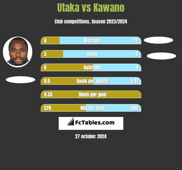 Utaka vs Kawano h2h player stats