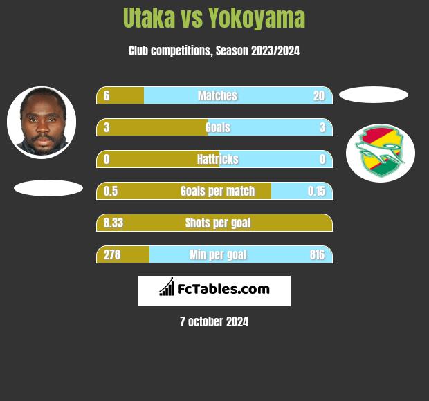 Utaka vs Yokoyama h2h player stats