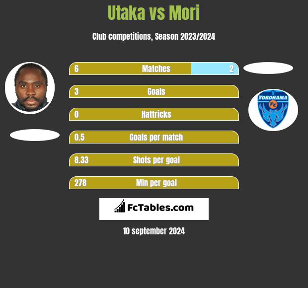 Utaka vs Mori h2h player stats