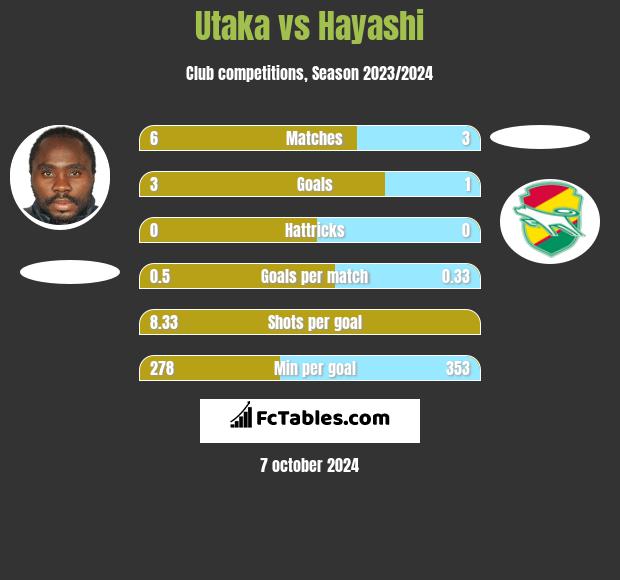 Utaka vs Hayashi h2h player stats