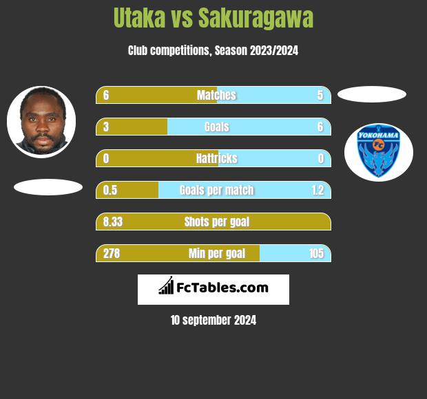 Utaka vs Sakuragawa h2h player stats