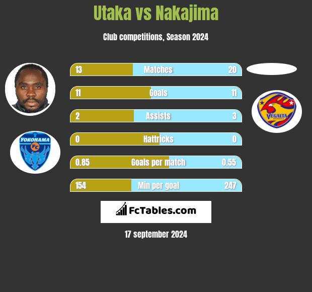 Utaka vs Nakajima h2h player stats