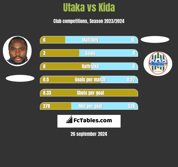 Utaka vs Kida h2h player stats